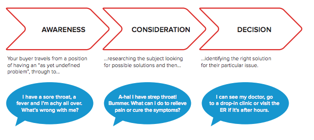 How to Master the 4 Inbound Marketing Stages