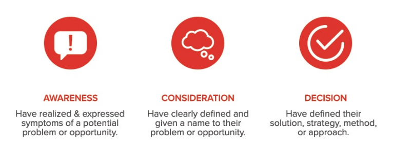 buyers-journey-stages