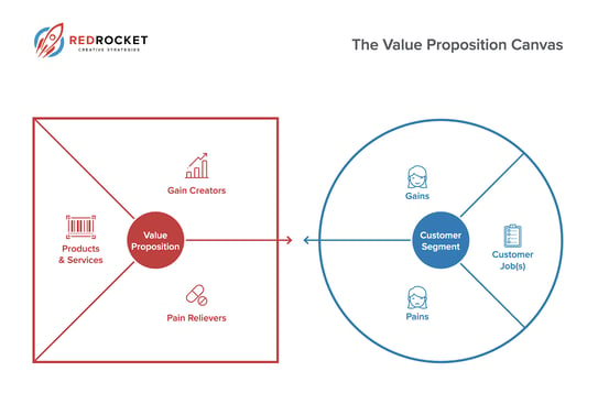 Value Proposition Framework