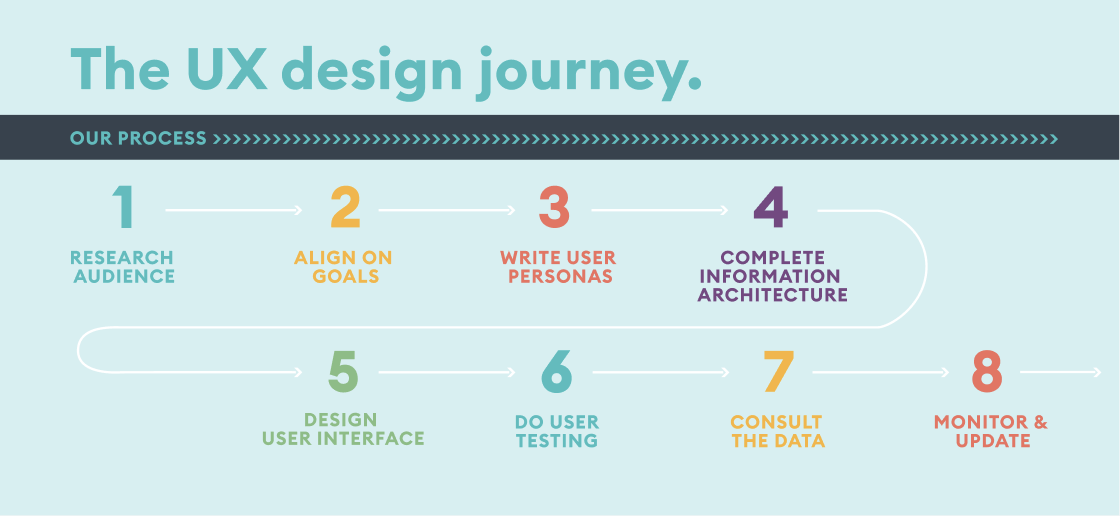 UX design Process