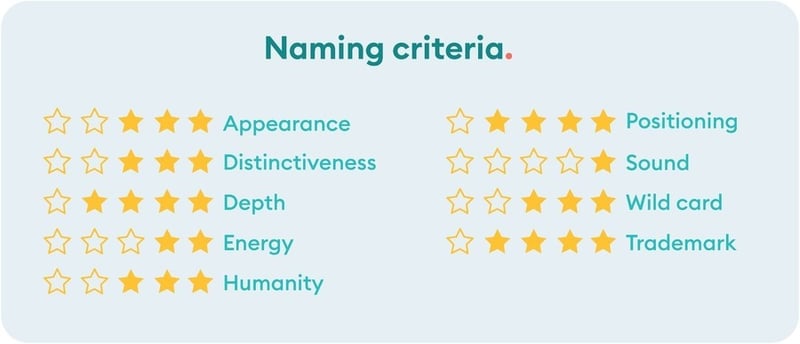 An infographic titled "Naming criteria" displaying a five-star rating checklist used to score potential brand names across nine key categories: appearance, distinctiveness, depth, energy, humanity, positioning, sound, wild card, and trademark.