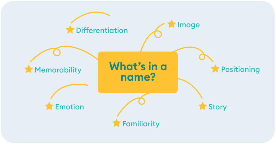 A mind map graphic titled "What's in a name?" outlining seven key qualities of a successful brand name: differentiation, image, positioning, story, familiarity, emotion, and memorability.
