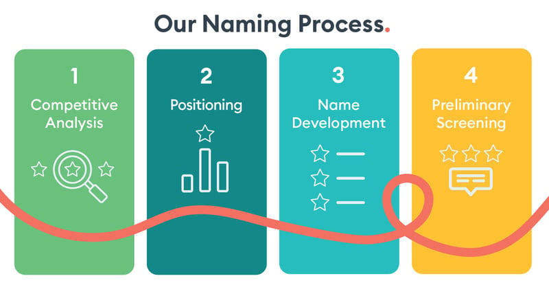 A step-by-step branding infographic detailing a four-step naming process: 1. Competitive Analysis, 2. Positioning, 3. Name Development, and 4. Preliminary Screening.