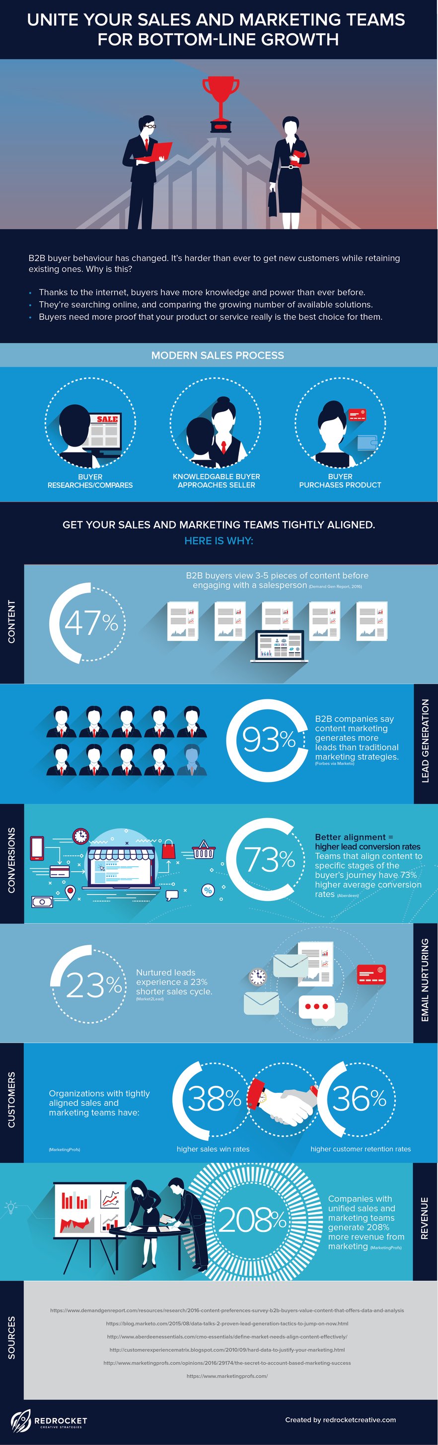 sales-and-marketing-alignment-statistics